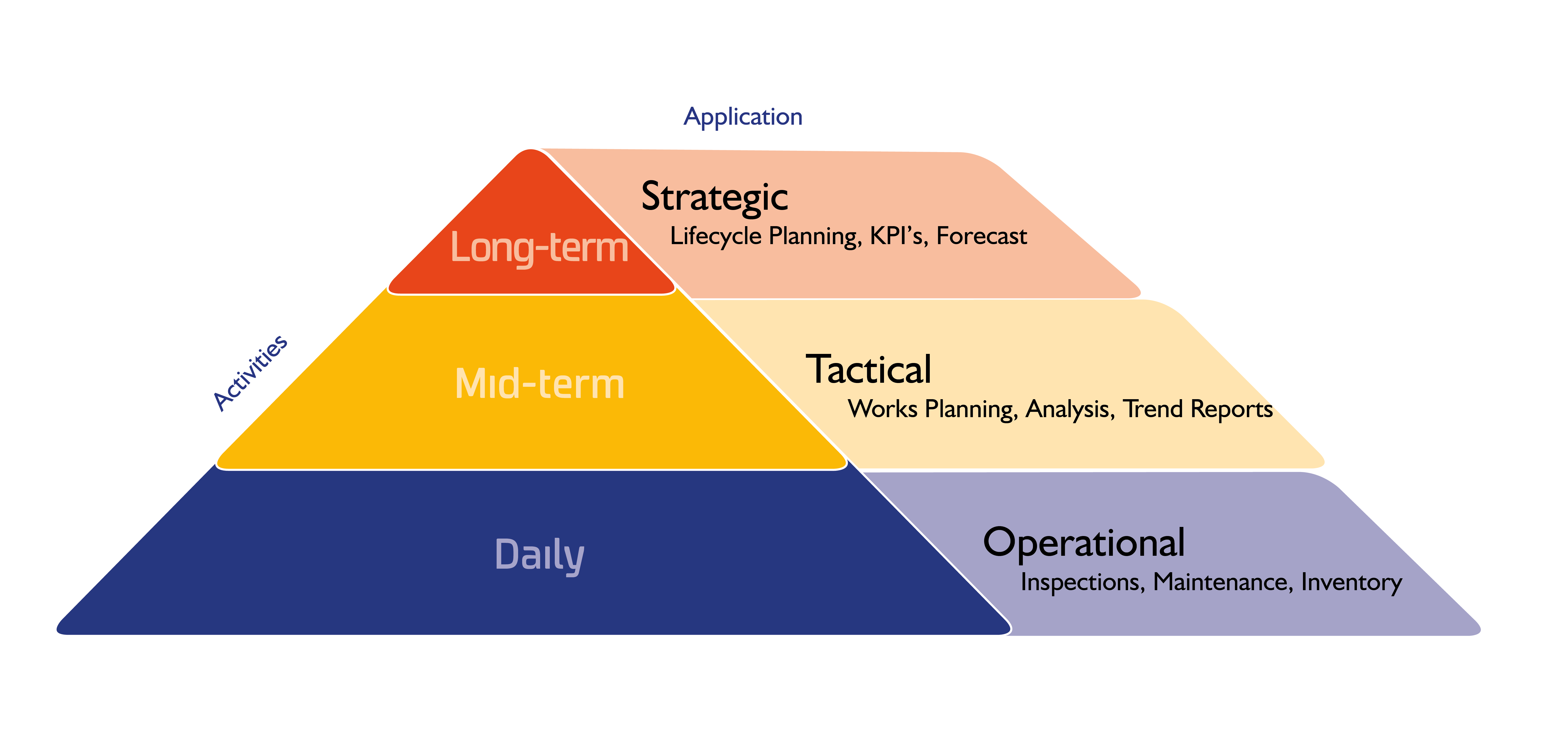 amx long term short term operational asset management